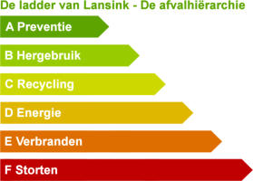 Afvalhierachie: de ladder van Lansink