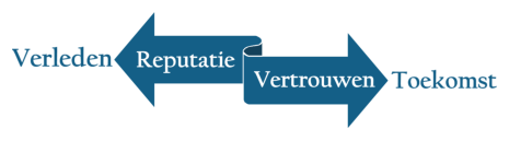 Reputatie en vertrouwen